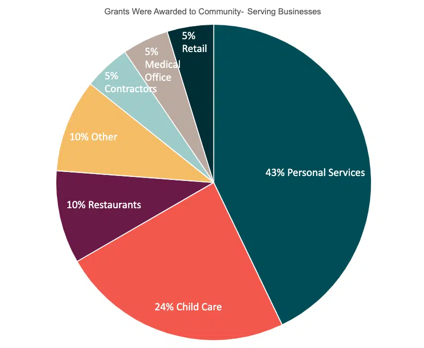 Grants awarded to community serving businesses pie graph