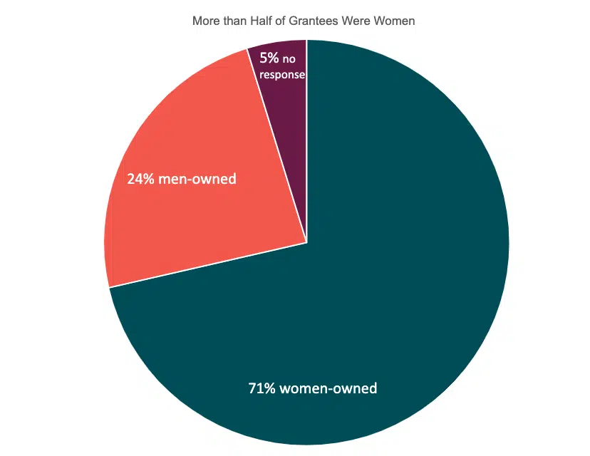 More than half of grantees were women pie graph